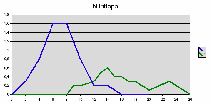 Diagram nitrittopp
